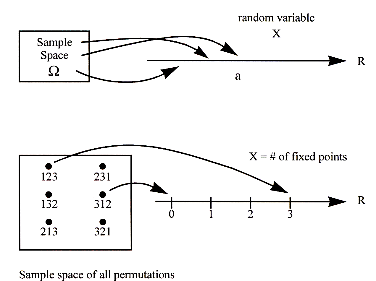 Figure 1: Visualization of how a random variable is defined on the sample space.