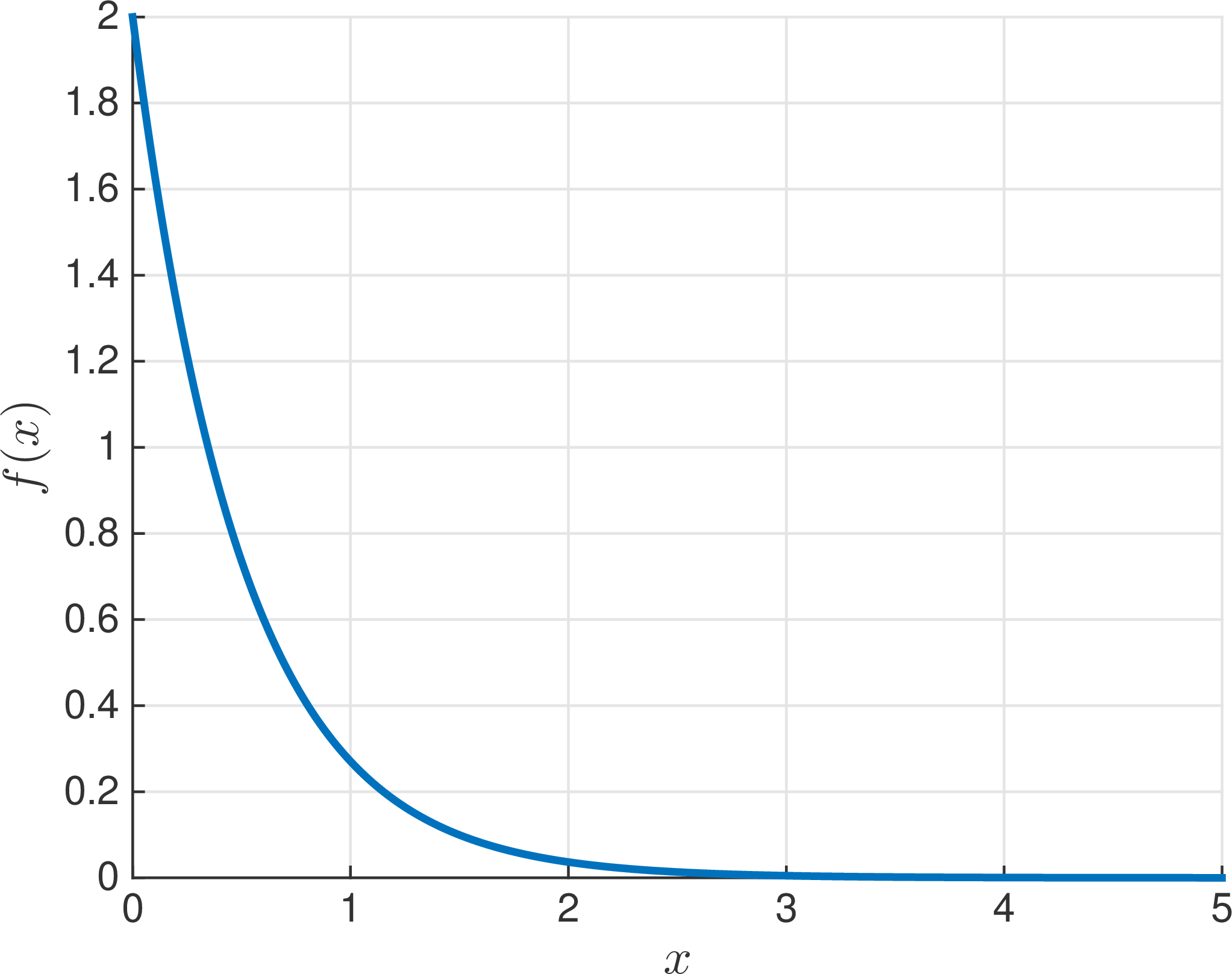 Figure 1: The density function for the exponential distribution with \lambda = 2.