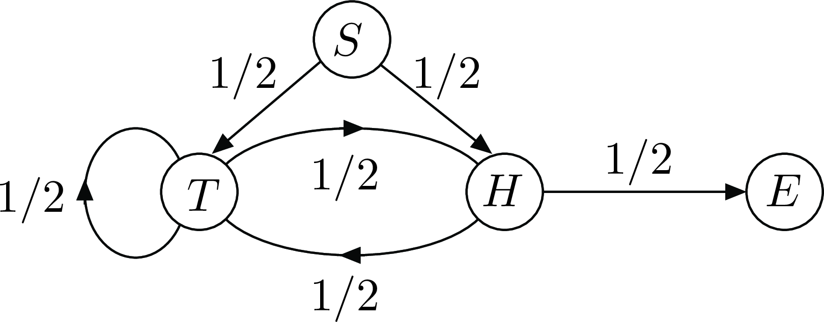 Figure 5: Flipping a fair coin until two heads in row.